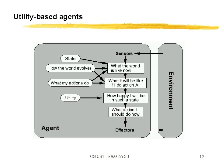 Utility-based agents CS 561, Session 30 12 