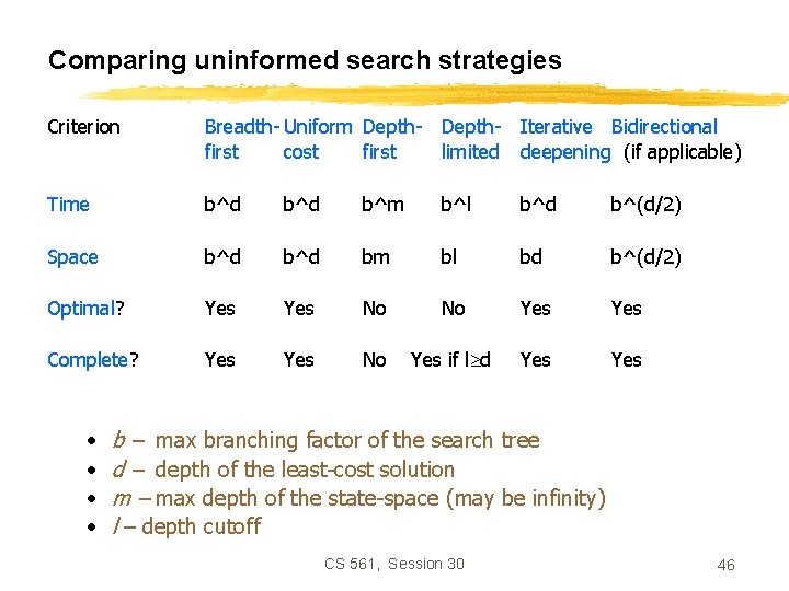 Comparing uninformed search strategies Criterion Breadth- Uniform Depth- Iterative Bidirectional first cost first limited