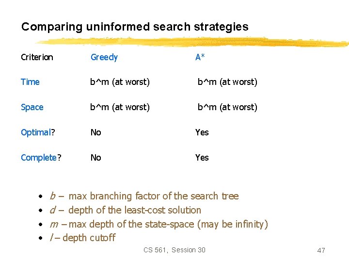 Comparing uninformed search strategies Criterion Greedy Time b^m (at worst) Space b^m (at worst)