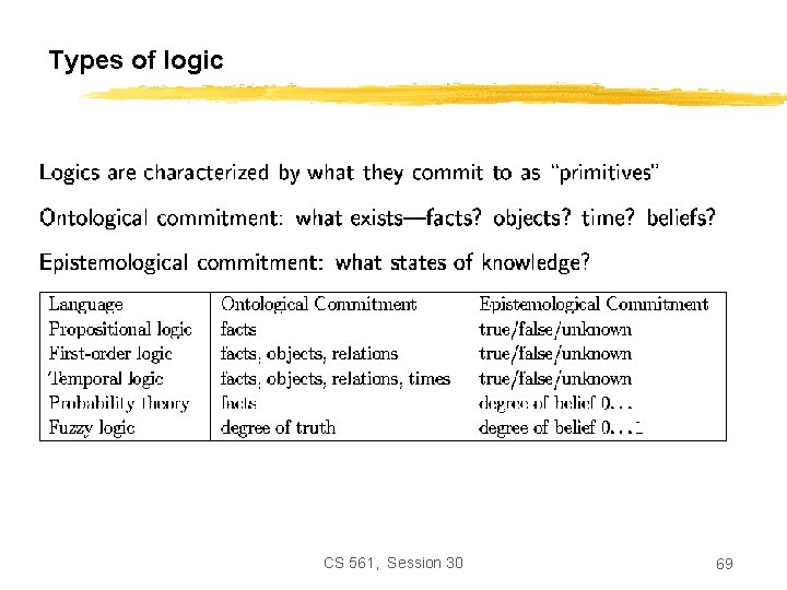 Types of logic CS 561, Session 30 69 