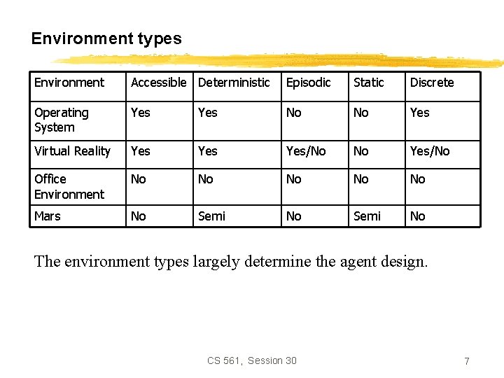 Environment types Environment Accessible Deterministic Episodic Static Discrete Operating System Yes No No Yes