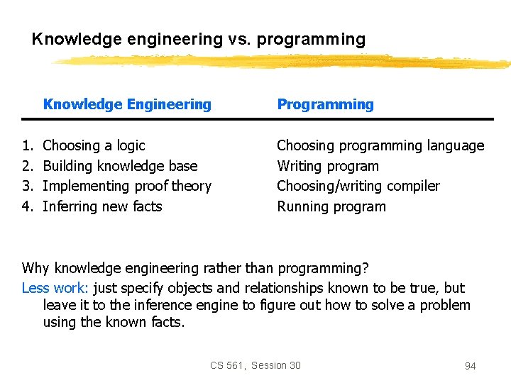 Knowledge engineering vs. programming 1. 2. 3. 4. Knowledge Engineering Programming Choosing a logic