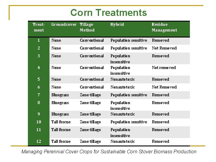 Corn Treatments Treatment Groundcover Tillage Method Hybrid Residue Management 1 None Conventional Population sensitive