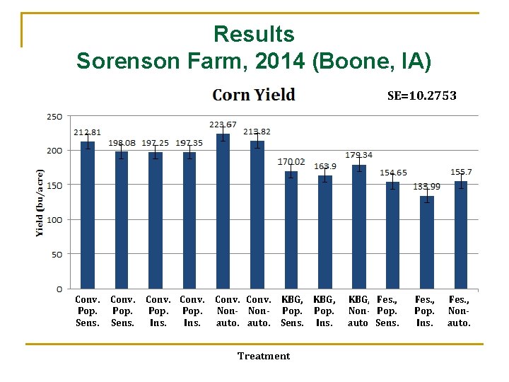 Results Sorenson Farm, 2014 (Boone, IA) SE=10. 2753 Conv. Pop. Sens. Conv. Pop. Ins.