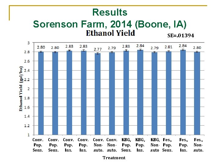 Results Sorenson Farm, 2014 (Boone, IA) SE=. 01394 Conv. Pop. Sens. Conv. Pop. Ins.