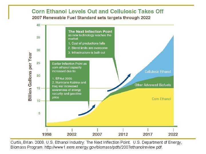 Curtis, Brian. 2008. U. S. Ethanol Industry: The Next Inflection Point. U. S. Department