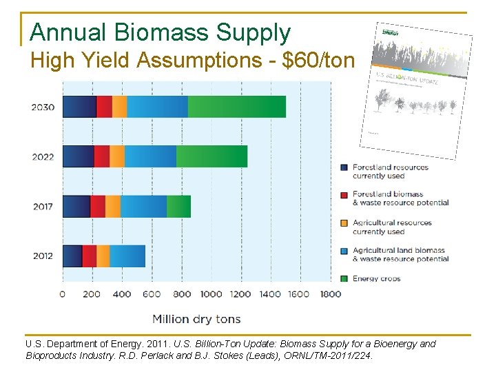 Annual Biomass Supply High Yield Assumptions - $60/ton U. S. Department of Energy. 2011.