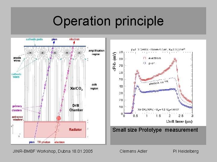 Operation principle Xe/CO 2 Small size Prototype measurement JINR-BMBF Workshop, Dubna 18. 01. 2005