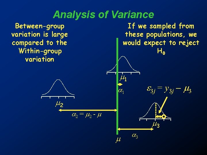 Analysis of Variance Between-group variation is large compared to the Within-group variation If we