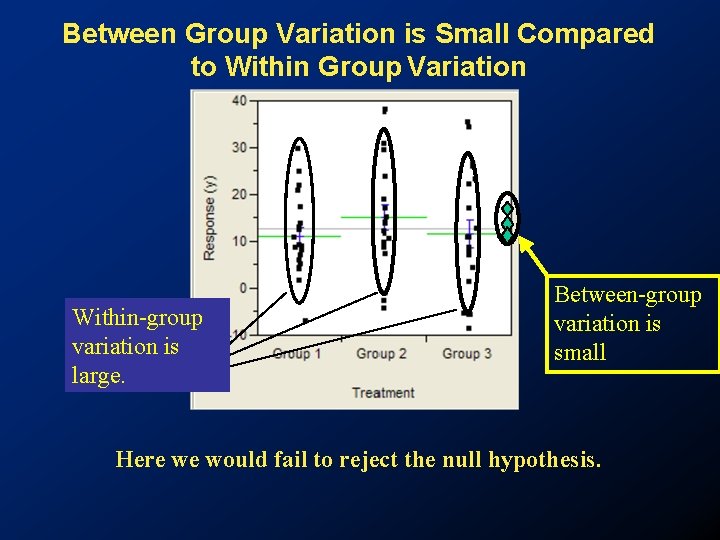 Between Group Variation is Small Compared to Within Group Variation Within-group variation is large.