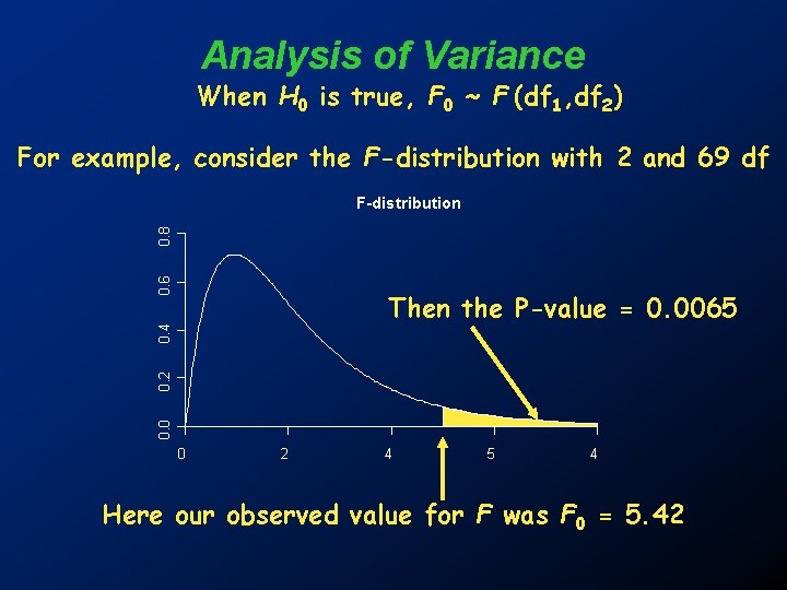 Analysis of Variance When H 0 is true, F 0 ~ F (df 1,