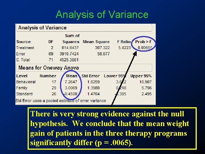 Analysis of Variance There is very strong evidence against the null hypothesis. We conclude