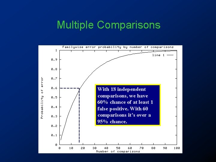 Multiple Comparisons With 18 independent comparisons, we have 60% chance of at least 1