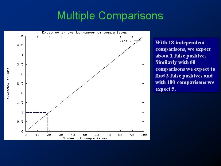 Multiple Comparisons With 18 independent comparisons, we expect about 1 false positive. Similarly with