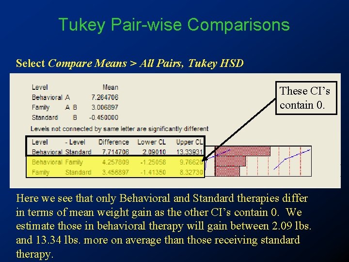 Tukey Pair-wise Comparisons Select Compare Means > All Pairs, Tukey HSD These CI’s contain