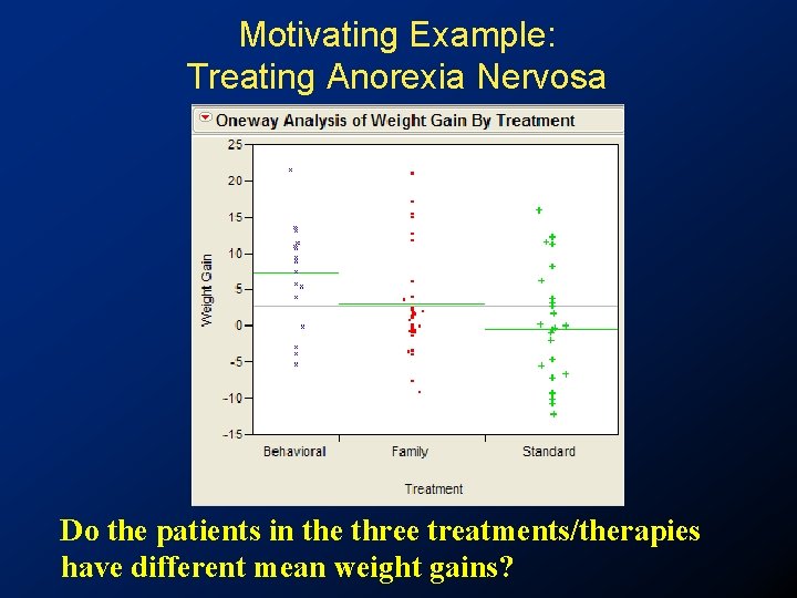 Motivating Example: Treating Anorexia Nervosa Do the patients in the three treatments/therapies have different