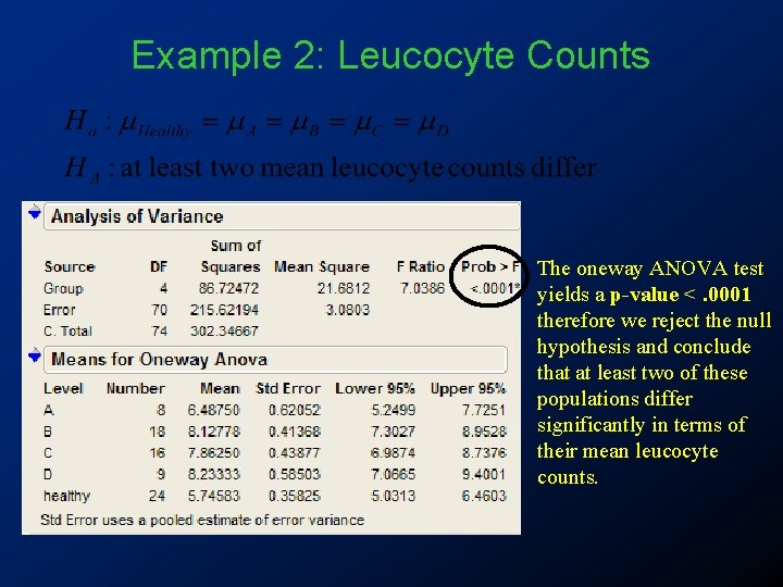 Example 2: Leucocyte Counts The oneway ANOVA test yields a p-value <. 0001 therefore