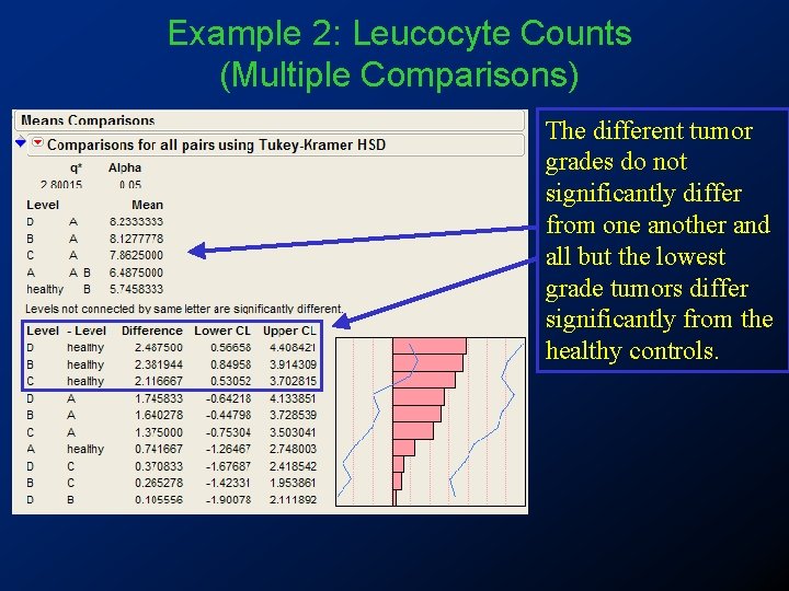 Example 2: Leucocyte Counts (Multiple Comparisons) The different tumor grades do not significantly differ