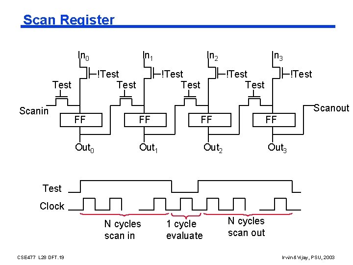 Scan Register In 0 !Test Scanin In 1 In 2 !Test In 3 !Test