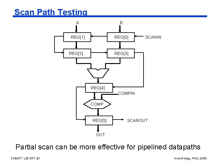 Scan Path Testing A B REG[1] REG[0] REG[2] SCANIN REG[3] REG[4] COMPIN COMP REG[5]