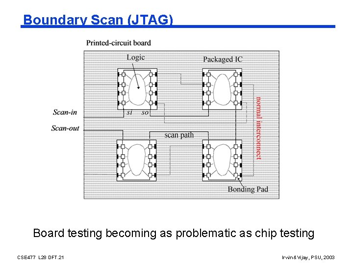 Boundary Scan (JTAG) Board testing becoming as problematic as chip testing CSE 477 L