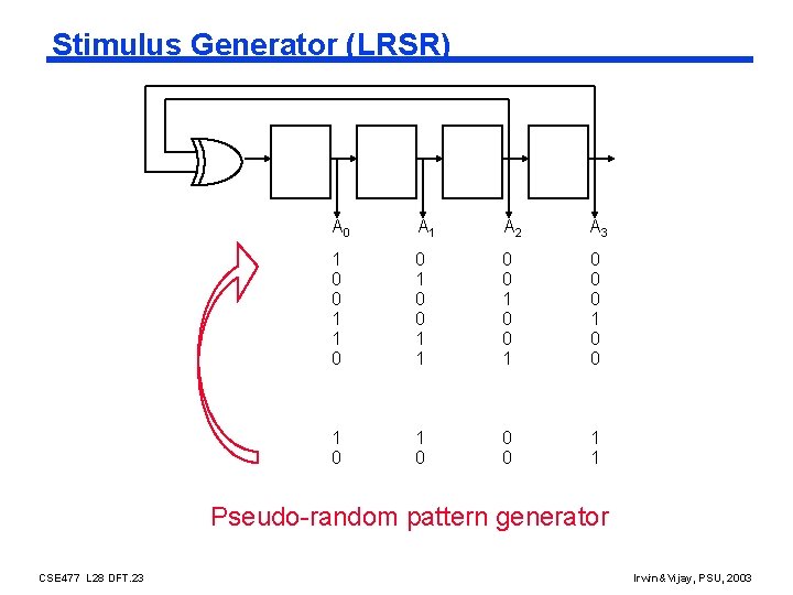 Stimulus Generator (LRSR) A 0 A 1 A 2 A 3 1 0 0