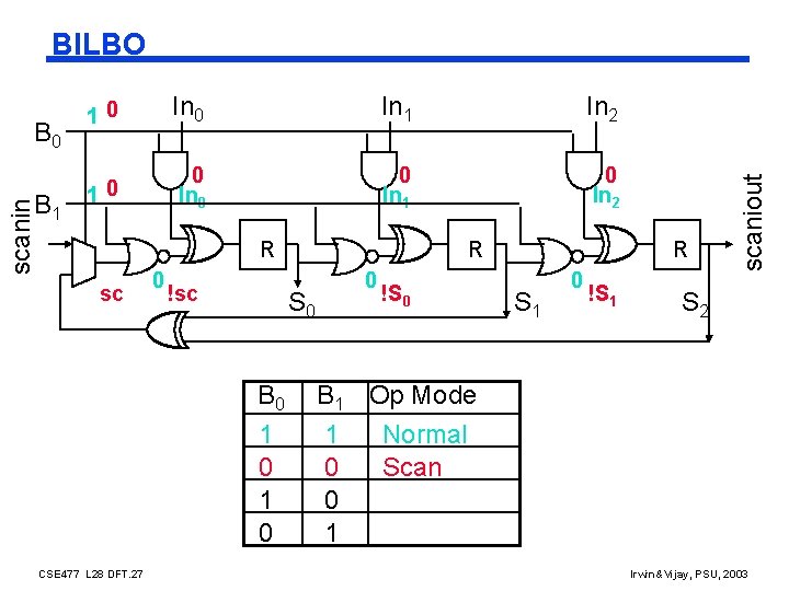 B 0 scanin B 1 10 In 1 In 2 10 0 In 1