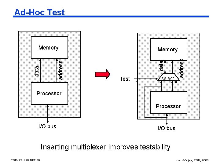 Ad-Hoc Test test select address Memory data address Memory Processor I/O bus Inserting multiplexer