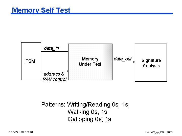 Memory Self Test data_in Memory Under Test FSM data_out Signature Analysis address & R/W