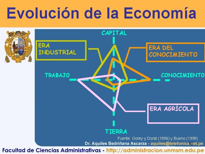 Evolución de la Economía CAPITAL ERA INDUSTRIAL ERA DEL CONOCIMIENTO TRABAJO CONOCIMIENTO ERA AGRÍCOLA