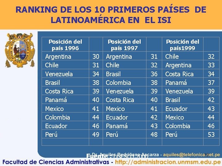 RANKING DE LOS 10 PRIMEROS PAÍSES DE LATINOAMÉRICA EN EL ISI Posición del país