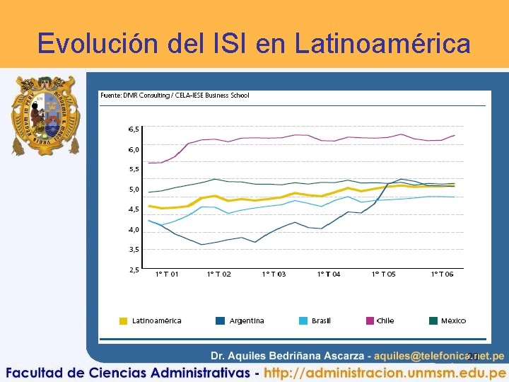 Evolución del ISI en Latinoamérica • 20 