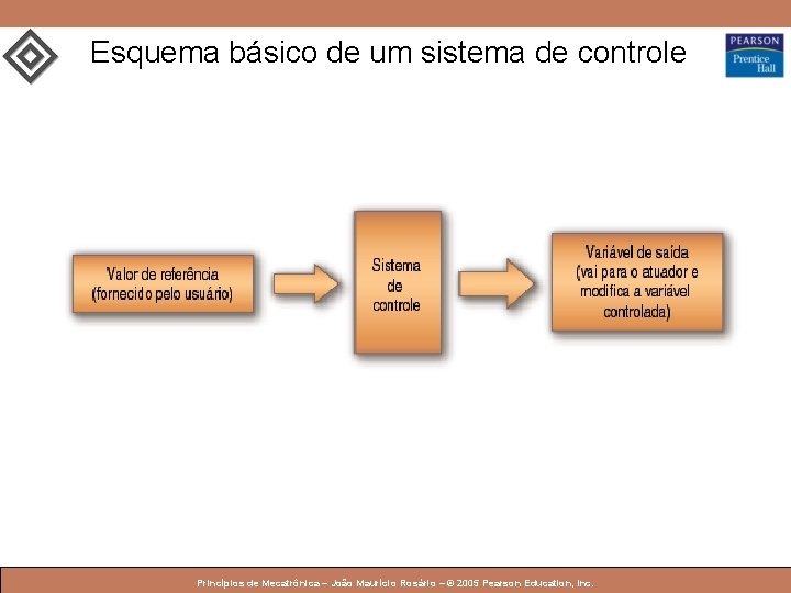 Esquema básico de um sistema de controle © 2005 by Pearson Education Princípios de