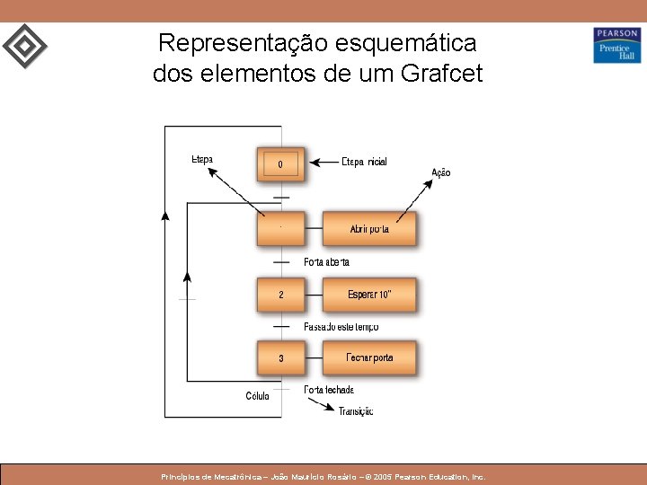 Representação esquemática dos elementos de um Grafcet © 2005 by Pearson Education Princípios de