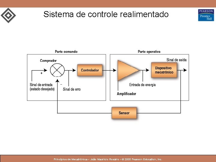 Sistema de controle realimentado © 2005 by Pearson Education Princípios de Mecatrônica – João
