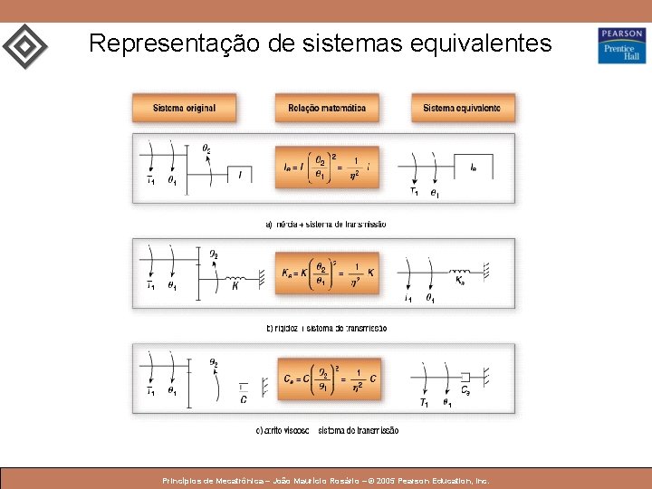 Representação de sistemas equivalentes © 2005 by Pearson Education Princípios de Mecatrônica – João