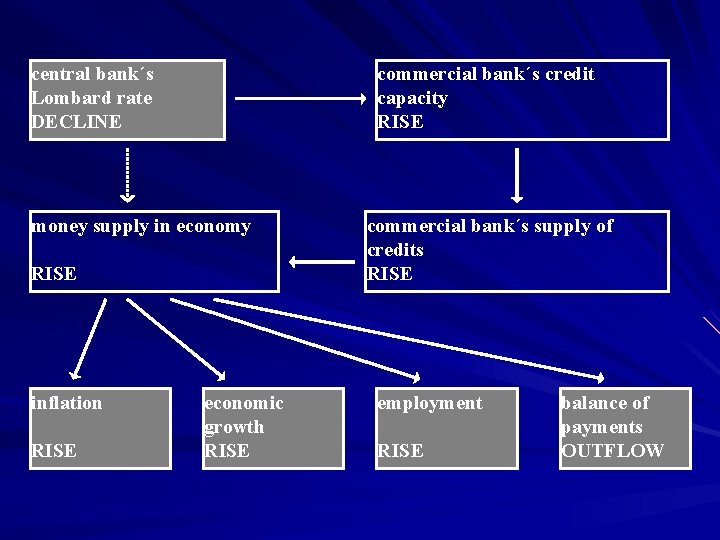 central bank´s Lombard rate DECLINE commercial bank´s credit capacity RISE money supply in economy