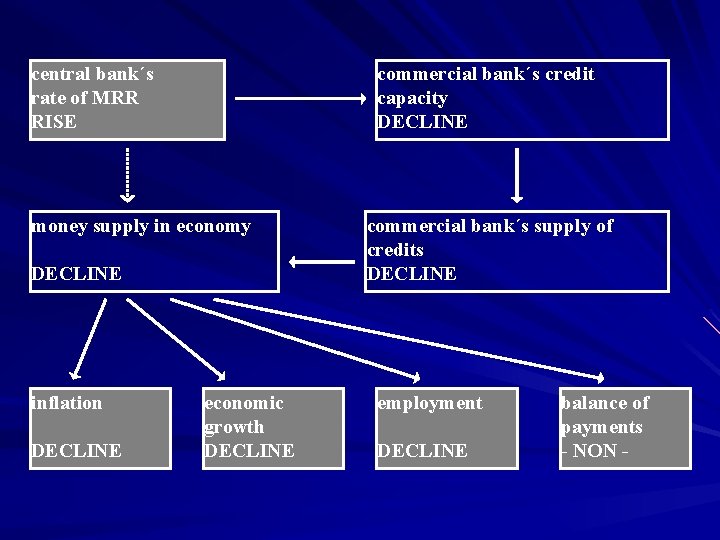 central bank´s rate of MRR RISE commercial bank´s credit capacity DECLINE money supply in