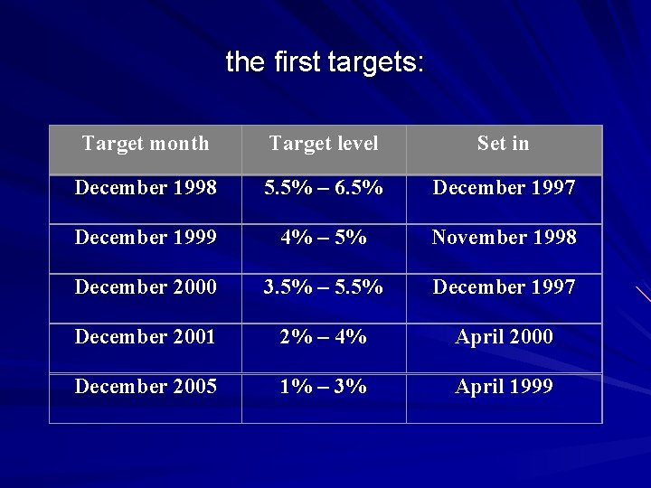 the first targets: Target month Target level Set in December 1998 5. 5% –