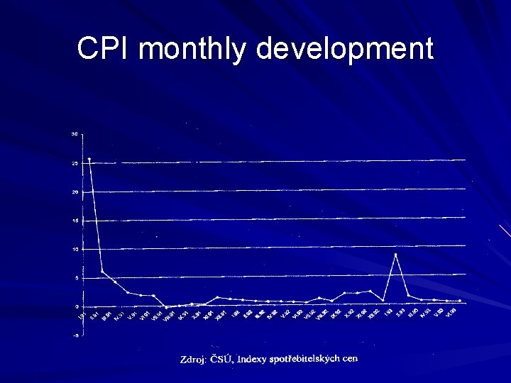 CPI monthly development 