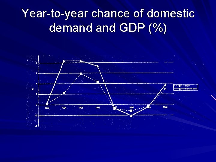 Year-to-year chance of domestic demand GDP (%) 