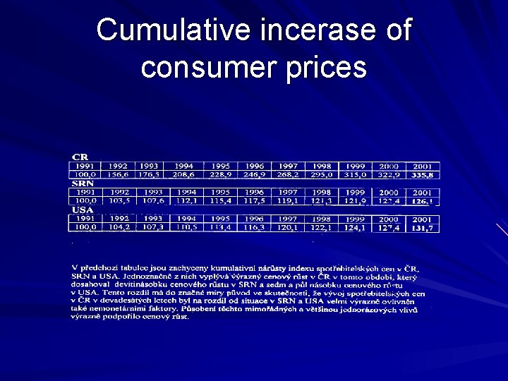 Cumulative incerase of consumer prices 
