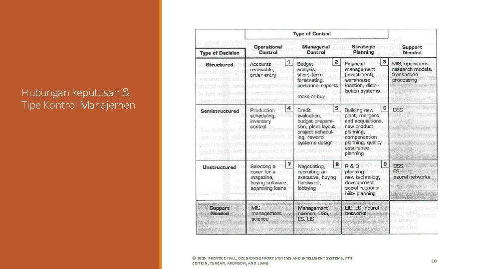 Hubungan keputusan & Tipe Kontrol Manajemen © 2005 PRENTICE HALL, DECISION SUPPORT SYSTEMS AND Hubungan keputusan & Tipe Kontrol Manajemen © 2005 PRENTICE HALL, DECISION SUPPORT SYSTEMS AND