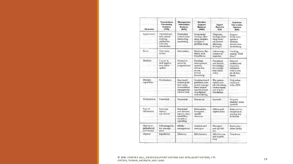 © 2005 PRENTICE HALL, DECISION SUPPORT SYSTEMS AND INTELLIGENT SYSTEMS, 7 TH EDITION, TURBAN, © 2005 PRENTICE HALL, DECISION SUPPORT SYSTEMS AND INTELLIGENT SYSTEMS, 7 TH EDITION, TURBAN,