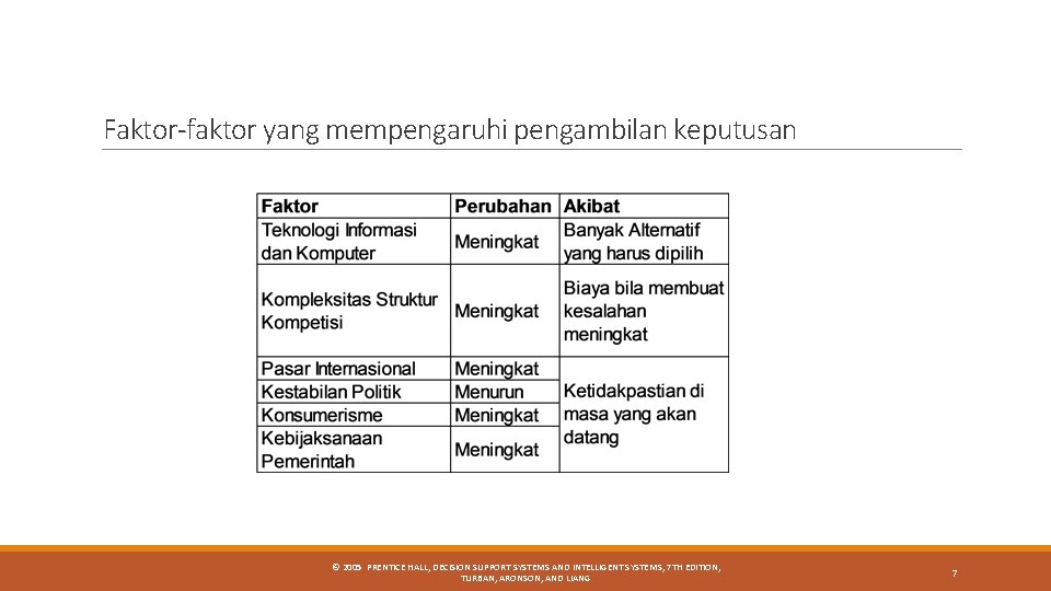 Faktor-faktor yang mempengaruhi pengambilan keputusan © 2005 PRENTICE HALL, DECISION SUPPORT SYSTEMS AND INTELLIGENT Faktor-faktor yang mempengaruhi pengambilan keputusan © 2005 PRENTICE HALL, DECISION SUPPORT SYSTEMS AND INTELLIGENT