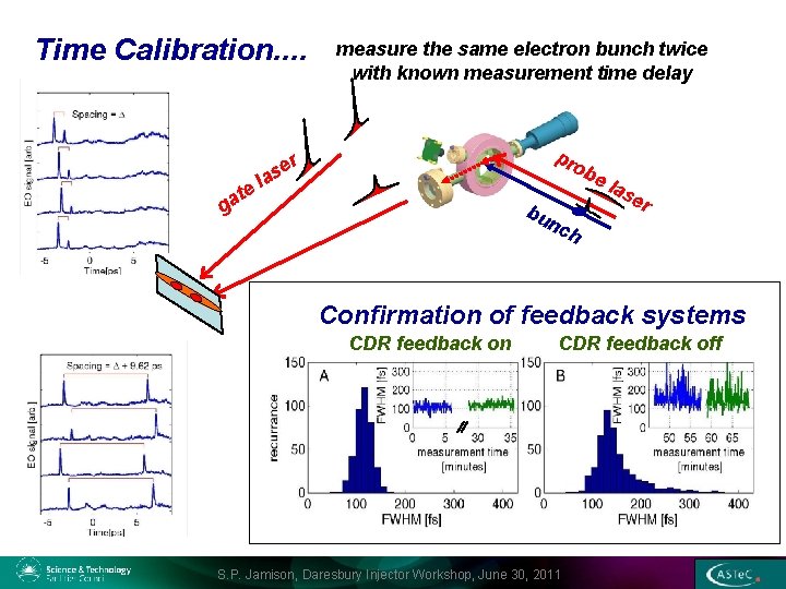 Time Calibration. . measure the same electron bunch twice with known measurement time delay