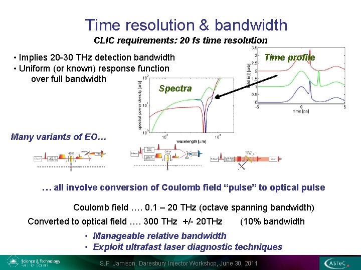 Time resolution & bandwidth CLIC requirements: 20 fs time resolution • Implies 20 -30