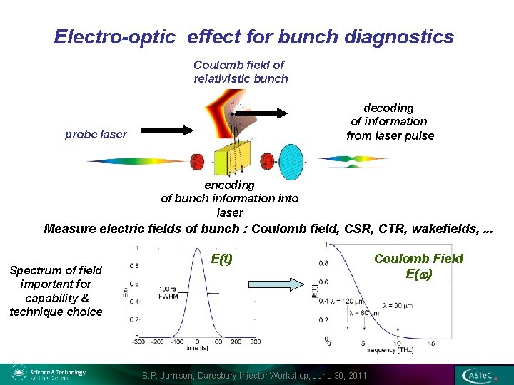 Electro-optic effect for bunch diagnostics Coulomb field of relativistic bunch decoding of information from