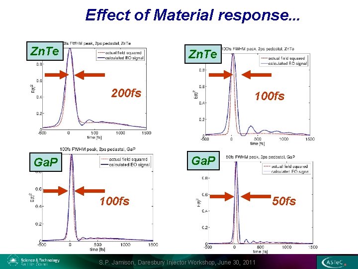 Effect of Material response. . . Zn. Te 200 fs 100 fs Ga. P