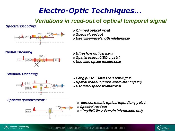 Electro-Optic Techniques. . . Variations in read-out of optical temporal signal Spectral Decoding o